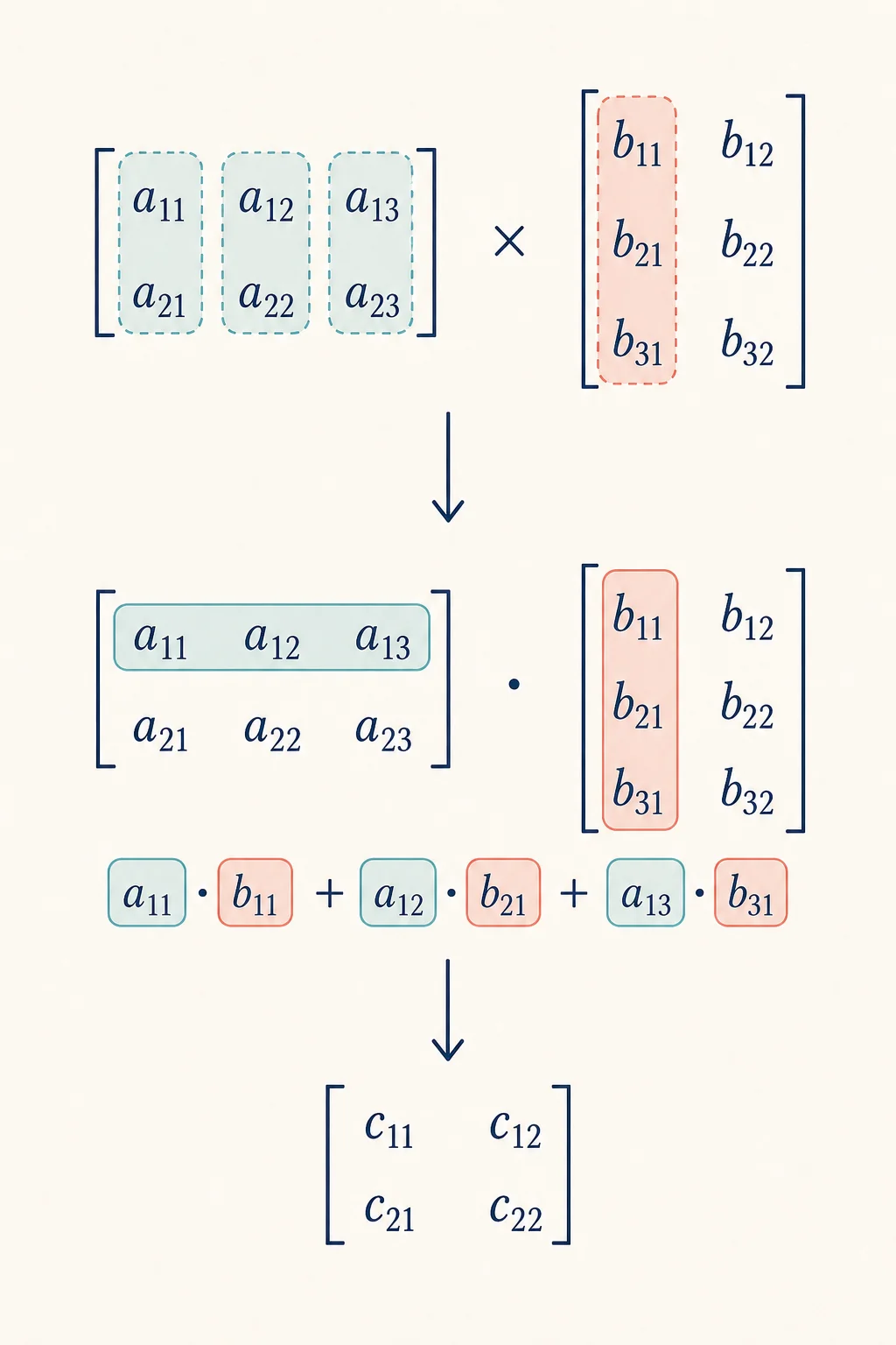 2×3行列と3×2行列の行と列を対応させて2×2の結果を作る手順図