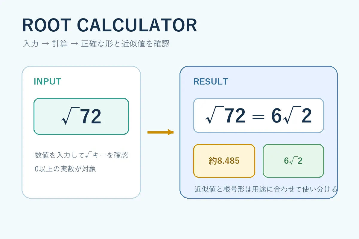 ルート計算電卓で平方根を入力し、根号形と近似値を確認する数学図解