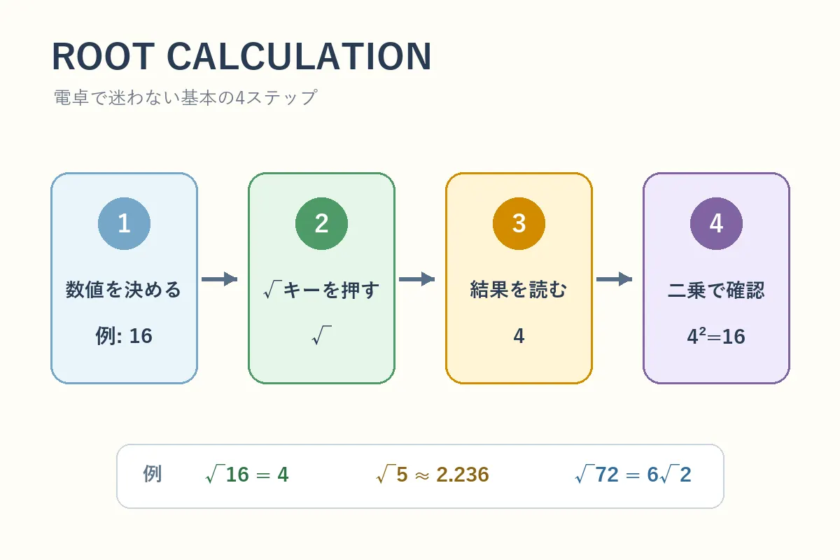 数値入力、√キー、結果表示、二乗による検算を示すルート計算の4ステップ図