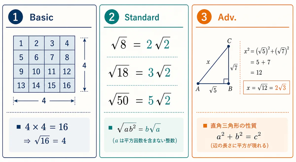 平方根の計算問題を基礎・標準・応用の3段階で比較した数学図解
