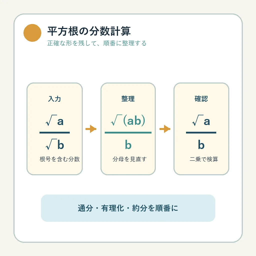 平方根を含む分数を入力・整理・検算する3段階の数学図解