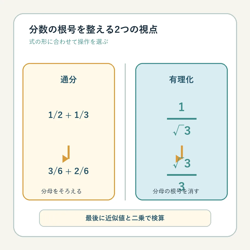 平方根を含む分数で通分と有理化を使い分ける数学図解