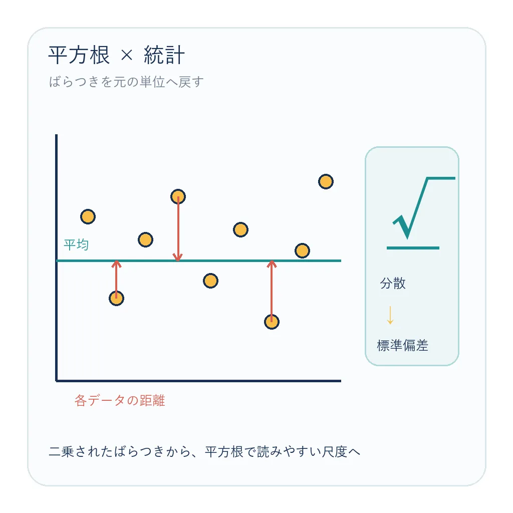 統計データの平均からの距離と分散から標準偏差へ戻す平方根の図解