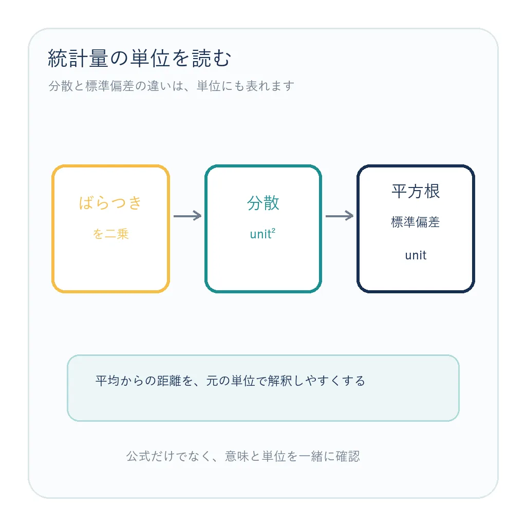 ばらつきを二乗して分散にし、平方根で標準偏差と元の単位に戻す流れ